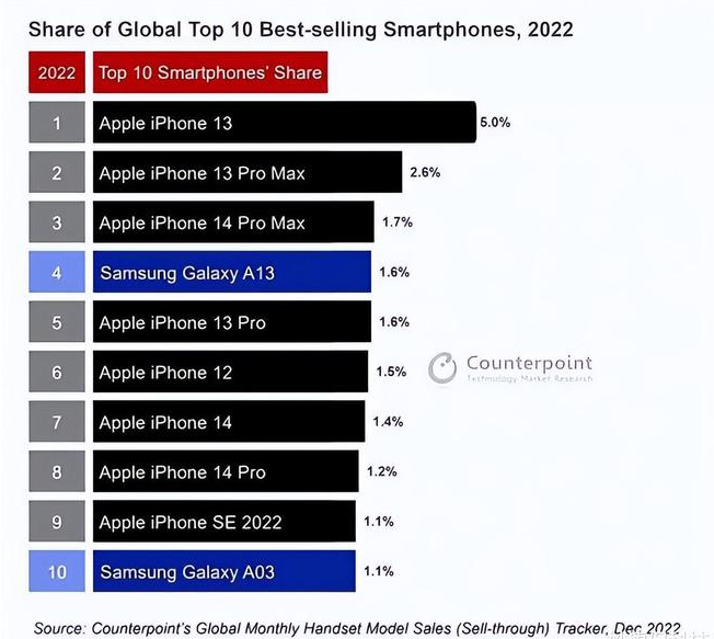 兴隆台苹果维修分享:为什么iPhone14的销量不如iPhone13? 