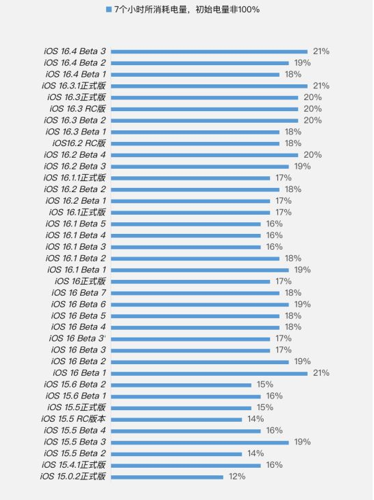 兴隆台苹果手机维修分享iOS 16.4 Beta 3续航跑分等测试结果汇总 
