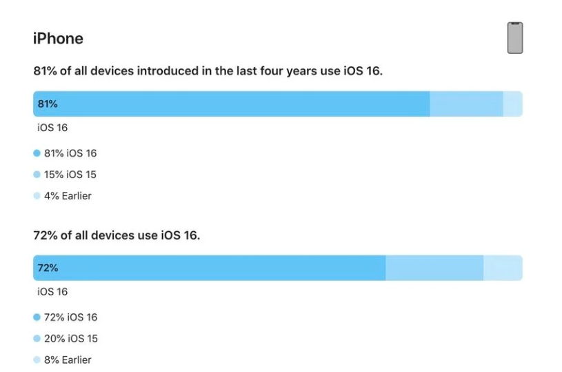 兴隆台苹果手机维修分享iOS 16 / iPadOS 16 安装率 