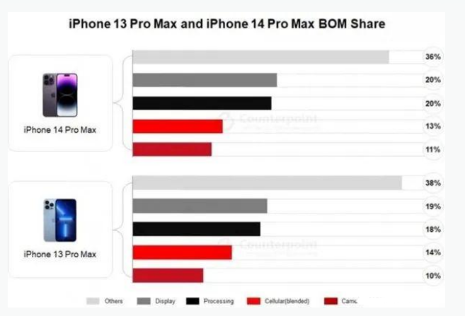 兴隆台苹果手机维修分享iPhone 14 Pro的成本和利润 