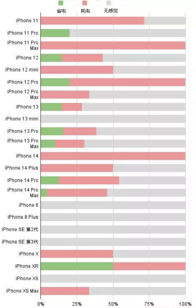 兴隆台苹果手机维修分享iOS16.2太耗电怎么办？iOS16.2续航不好可以降级吗？ 