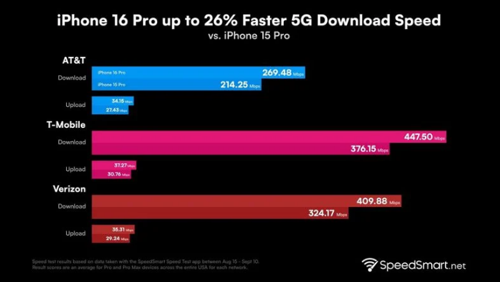 兴隆台苹果手机维修分享iPhone 16 Pro 系列的 5G 速度 