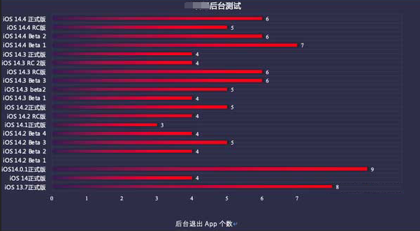 兴隆台苹果手机维修分享iOS14.5beta1续航怎么样 